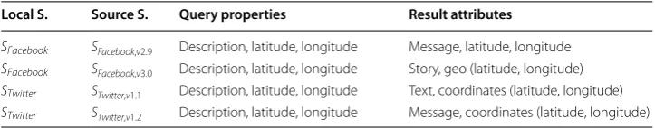 Table 1 Schema metadata results from a query