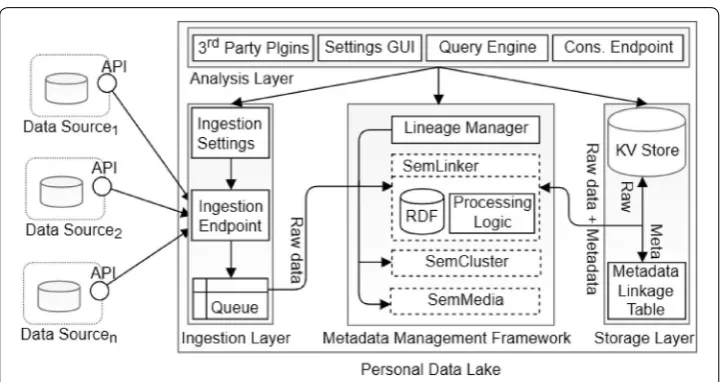 Fig. 6 The architecture of PDL integrated with SemLinker-based MMF