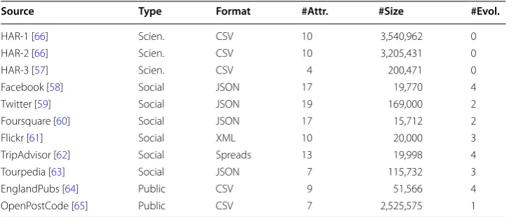 Table 2 Datasets used in the evaluation
