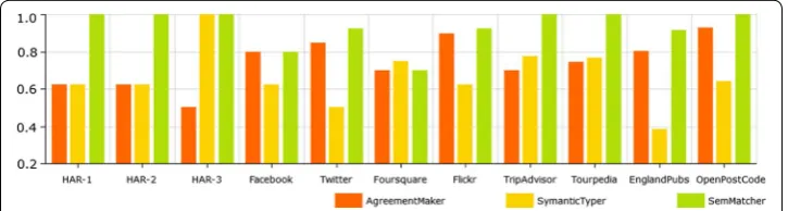 Fig. 7 The overall precision score of mapping calculations using different matchers