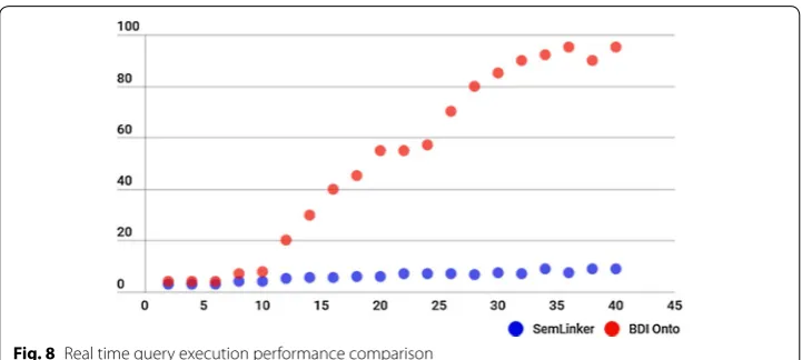 Fig. 8 Real time query execution performance comparison