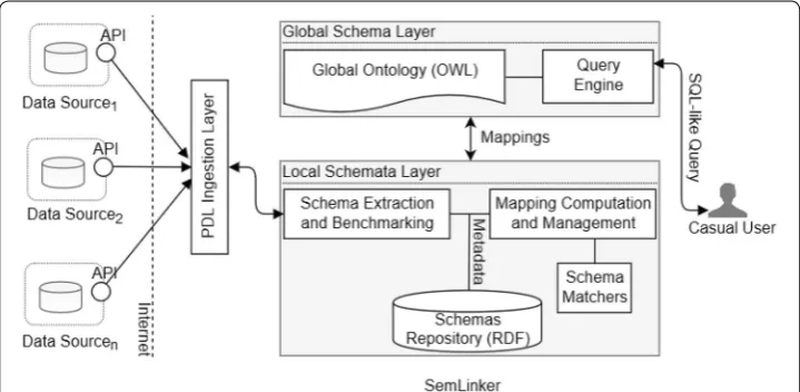 Fig. 1 Overview of SemLinker architecture