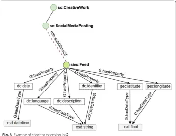 Fig. 3 Example of concept extension in G