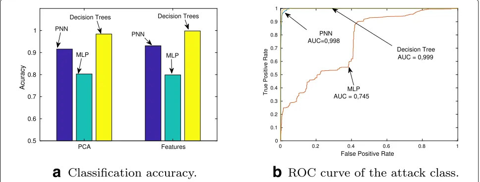 Fig. 5 Evaluation of machine learning algorithms for the classification of IoT traffic when using PCA for dimensionality reduction and when using allthe features