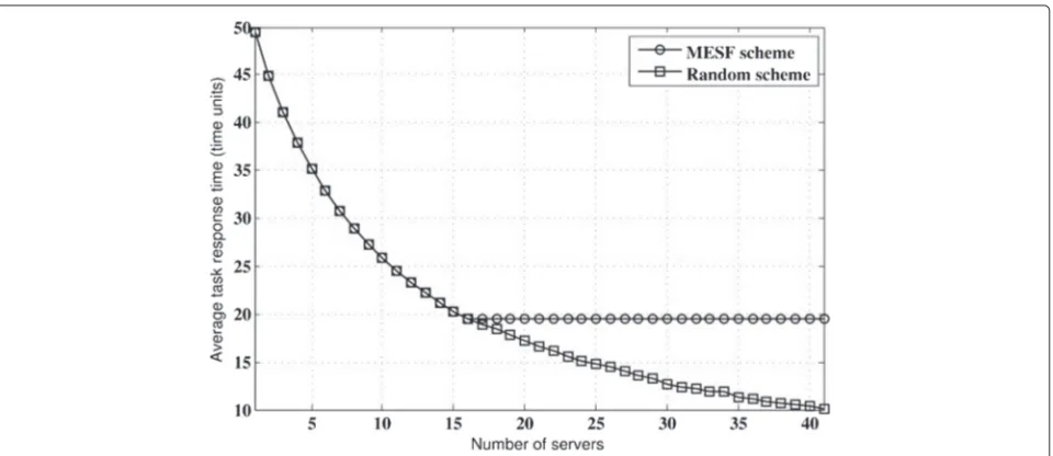 Figure 11 Average task response time vs. number of servers.