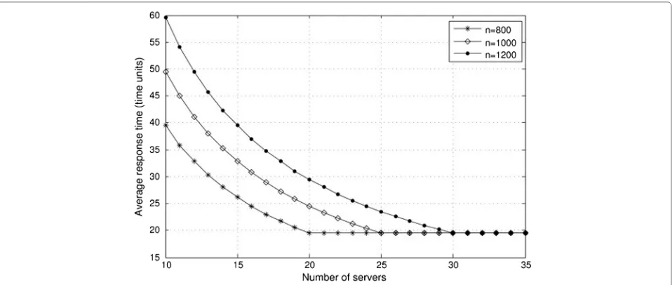 Figure 5 Average response time vs. number of servers.