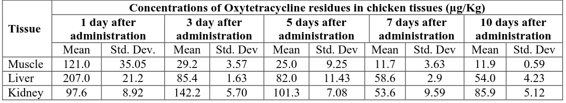 Table 1: Tissue residue (µg/Kg) of Oxytetracycline after oral administration of 200.0 mg/l for five consecutive days
