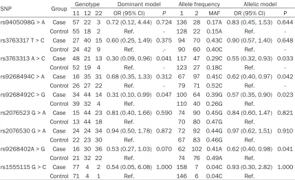 Table 3. Allele and genotype distributions of BTNL2 genetic polymorphisms in dilated cardiomyopathy patients (n = 82) and controls (n = 75)