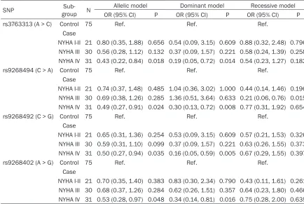 Table 4. Stratified analyses of rs3763313, rs9268494, rs9268492 and rs9268402 in DCM patients classified by NYHA and controls