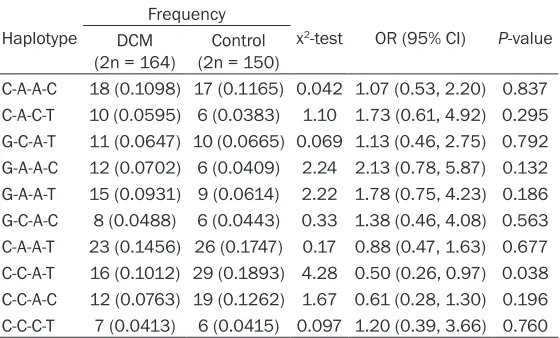 Table 5. Haplotype structure and frequency analysis of genetic polymorphisms between dilated cardiomyopathy (DCM) BTNL2 patients and controls
