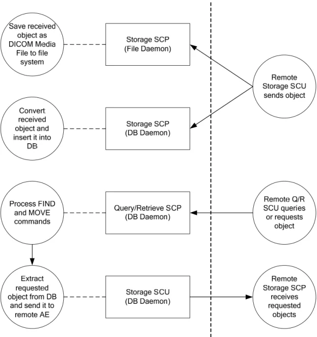 Figure 4-2: SCP Role Application Data Flow Diagram  RadOnc Client Storage SCU Application Entity 