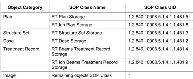 Table 4-5: Object Categories used by RadOnc Client Storage SCU  Application Entity 
