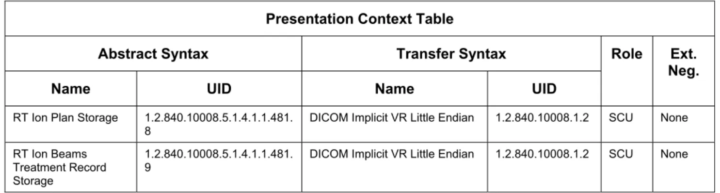 Table 4-6: Proposed Presentation Contexts for RadOnc Client  Storage SCU Application Entity 