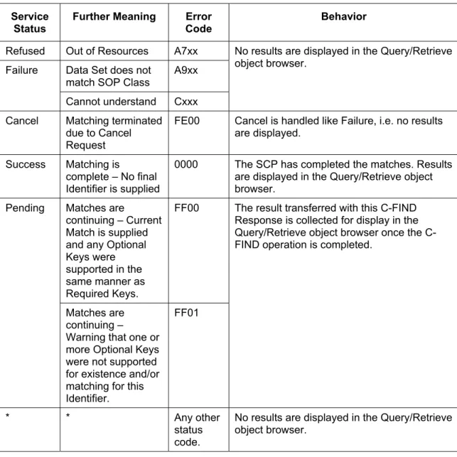 Table 4-10: RadOnc Client C-FIND Response Status Handling  Behavior 