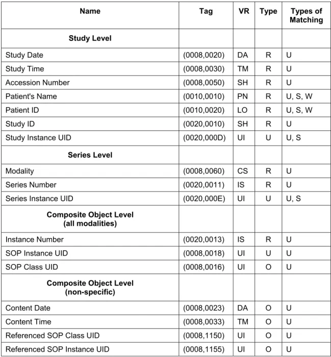 Table 4-12  below lists the Attributes supported by the C-FIND SCU. Only a subset of the  Attributes in this table will be sent in a specific C-FIND request, depending on Query Level and,  if applicable, Modality