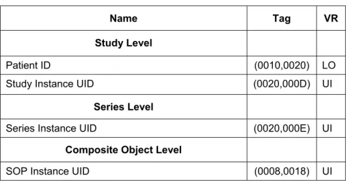 Table 4-15: Study Root Request Identifier for RadOnc Client Q/R  C-MOVE SCU 