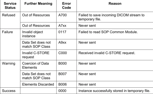 Table 4-17: Response Status of RadOnc Client Temporary  Storage SCP and Receive Storage Request 