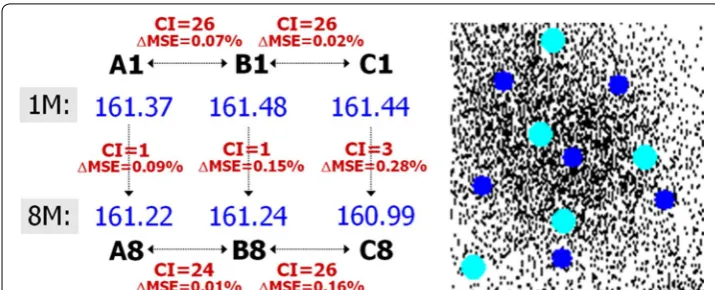 Fig. 9 With image dataset Bridge (k = 256) random swap can find several different global allocations: CI = 26 (10%) but difference in SSE is negligible (< 0.2%)