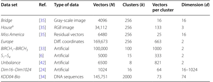 Table 2 Summary of the Data Sets