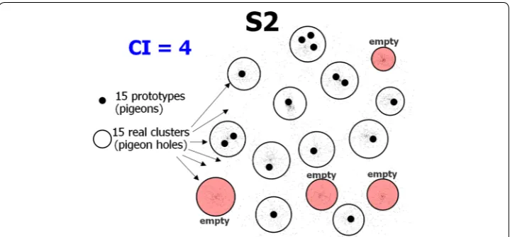Fig. 1 Illustration of the clustering problem using a pigeon-hole principle with dataset  Srepresent the location of the ground truth clusters (pigeon holes), and the black dots the prototypes