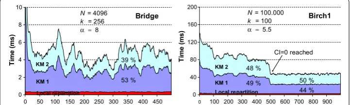 Fig. 5 Processing time profile with the random swap iterations. Time taken by the local repartition (steps 1–4) remains rather stable during the iterations whereas the time taken by k-means varies more