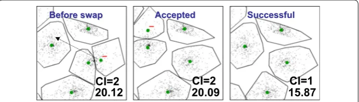 Fig. 6 Example of an accepted swap (middle) that improves SSE, and a successful swap (right) that also reduces the value of the centroid index (CI)