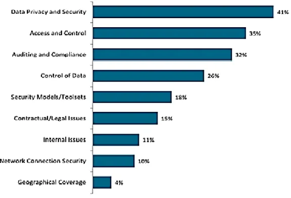Figure 1.1: Top Cloud Computing Concerns (ffoulkes, 2014) 