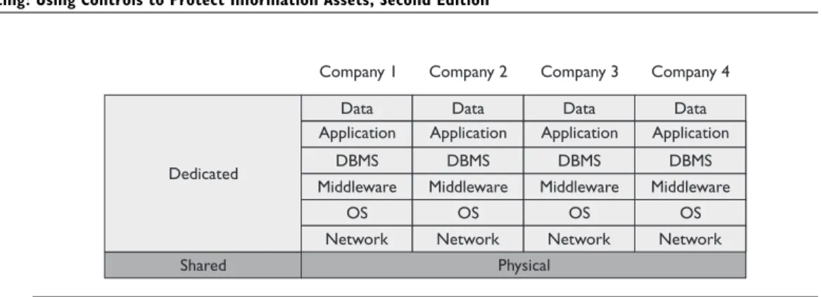 Figure 14-5 shows a comparison of dedicated hosting and the three cloud comput- comput-ing models.