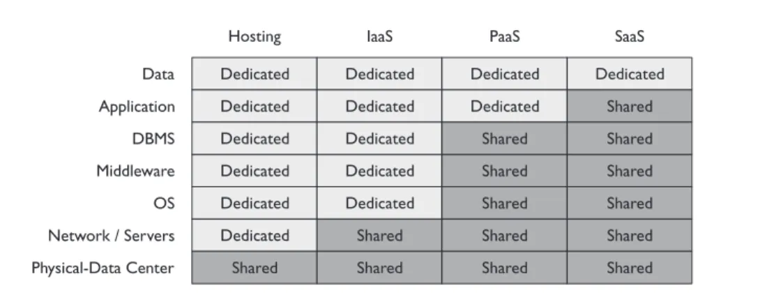 Figure 14-5  IT systems and infrastructure outsourcing model comparisons