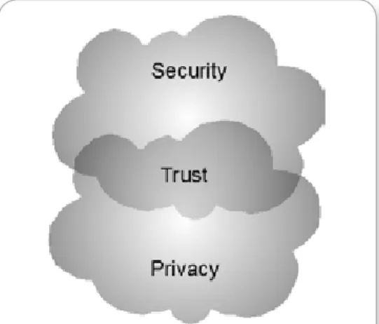 Figure 2  summarizes the security governance realms of cloud platform providers and cloud application  providers