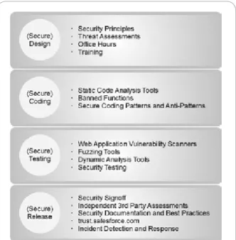 Figure 4 on the following page illustrates the many layers of defense the Force.com cloud platform uses  to resist various types of threats and achieve SAS 70 Type II, SysTrust, and ISO 27001 certifications—all  without sacrificing application performance.