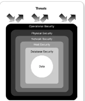 Figure 4: Force.com has many layers of defense  that repel threats and secure customer data.