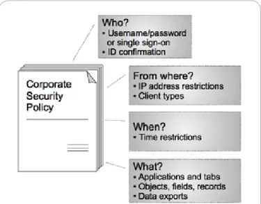Figure 6: Application providers can use many of Force.com’s security  features to enforce enterprise-grade security policies.
