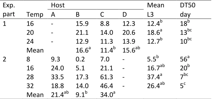 Table 2.1 - Individual host and mean success rates (%) for development at different temperatures of Cooperia oncophora eggs to third stage larvae in faecal cultures prepared from 3 different calves
