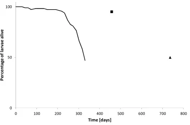 Figure 3.4 – A Comparison between the survival of Cooperia oncophora third stage larvae kept in deionised water with the calculated survival based on the exponential equations (Table 3.1) derived from larval survival at constant temperatures (■ for 95 % su