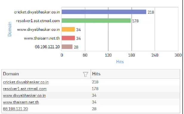 Figure 26: Blocked Web Domains