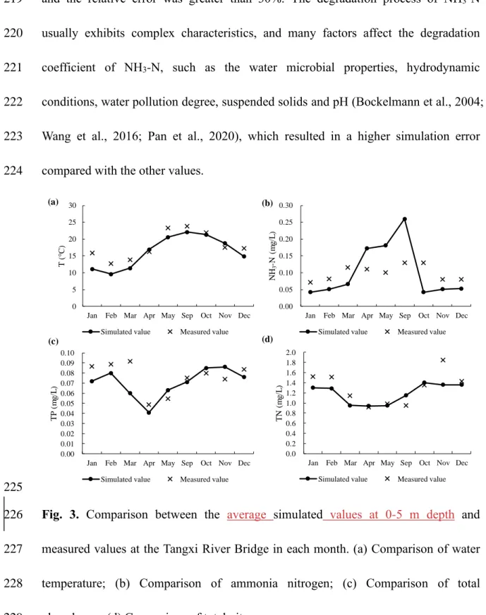 Fig.  3.  Comparison  between  the  average  simulated  values  at  0-5  m  depth  and 226 