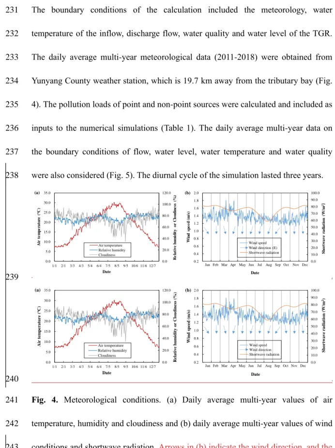 Fig.  4.  Meteorological  conditions.  (a)  Daily  average  multi-year  values  of  air 241 