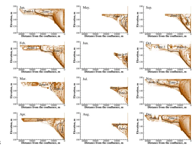 Fig. 7. Distribution of the flow field in each month. The flow field was divided into 359 