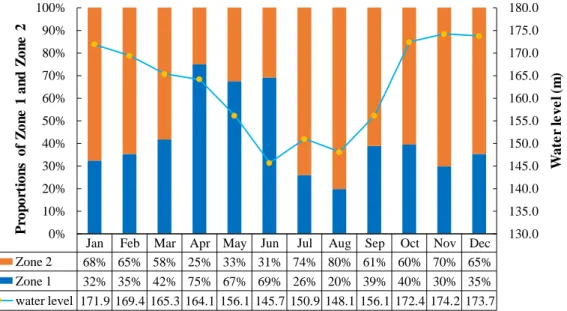 Fig. 8. Proportions of Zone 1 and Zone 2 and the variation in water level. The orange 380 