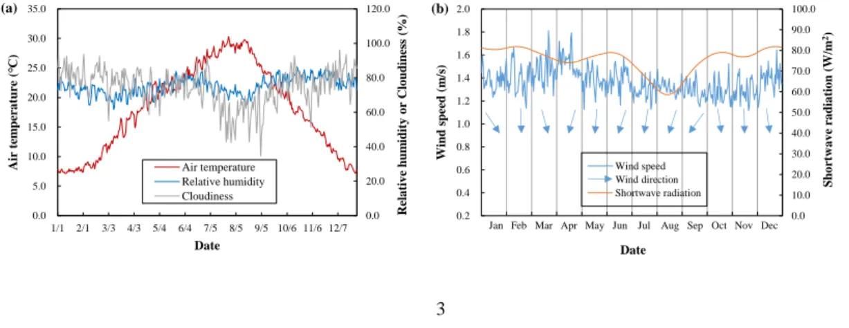 Fig.  3.  Comparison  between  the  average  simulated  values  at  0-5  m  depth  and  measured values at the Tangxi River Bridge in each month