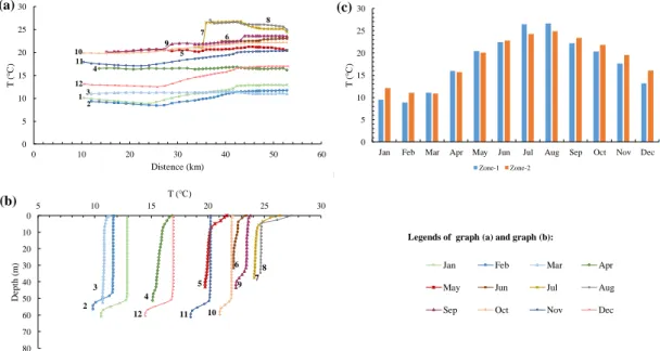 Fig. 10. Changes in water temperature. (a) Variation in surface water temperature in 423 