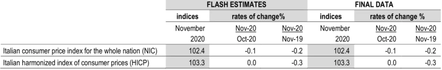 TABLE 6. REVISIONS OF CONSUMER PRICE INDICES