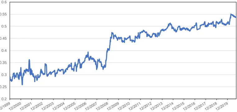 Figure 1. Excess Tail Weight of the S&amp;P 500 