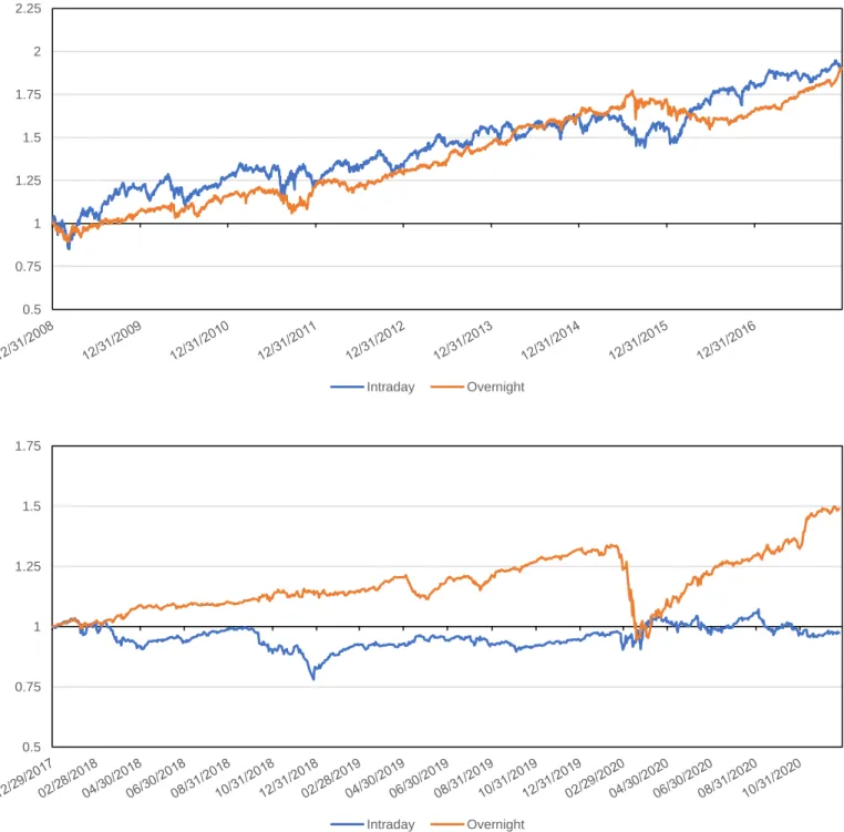Figure 8. Intraday and Overnight Returns for SSgA S&amp;P 500 ETF (“SPY”)