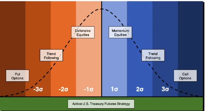 Figure 2. Diversifying our Diversifiers for Different Market Regimes 