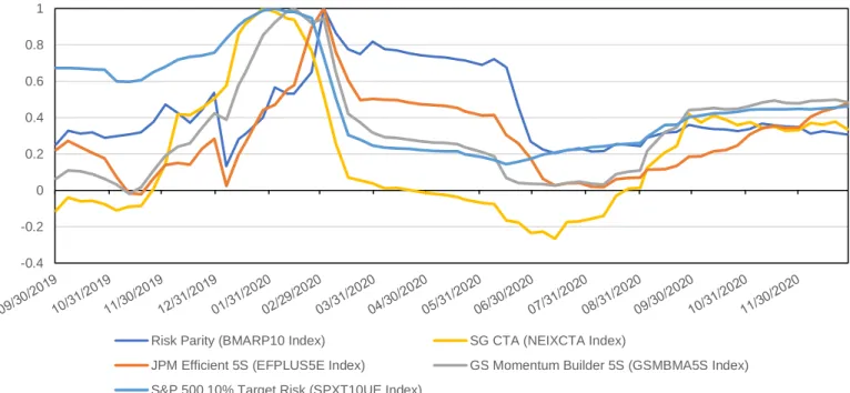 Figure 6. Rolling 90-day Beta to S&amp;P 500 Index Normalized to Peak Q1 2020 Level 