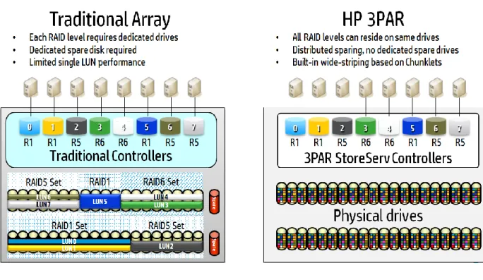 Figure 7: Comparison between CPGs created using HP 3PAR StoreServ LDs and traditional arrays 