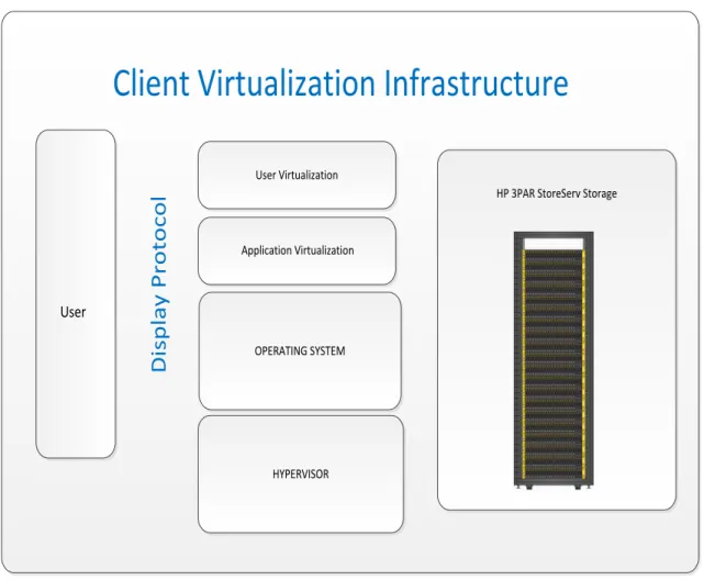 Figure 2 illustrates a client virtualization environment using HP 3PAR StoreServ storage