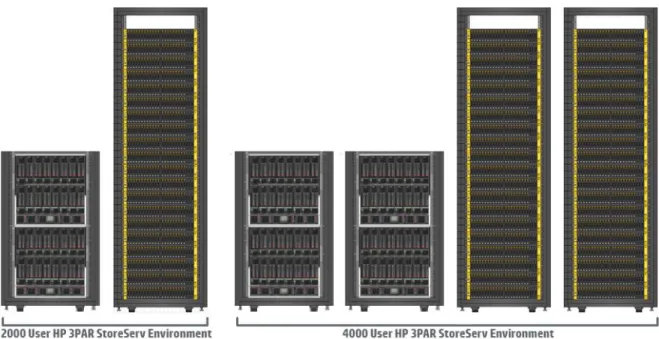 Figure 4: Scaling HP 3PAR storage from 2,000 users to 4,000 users 